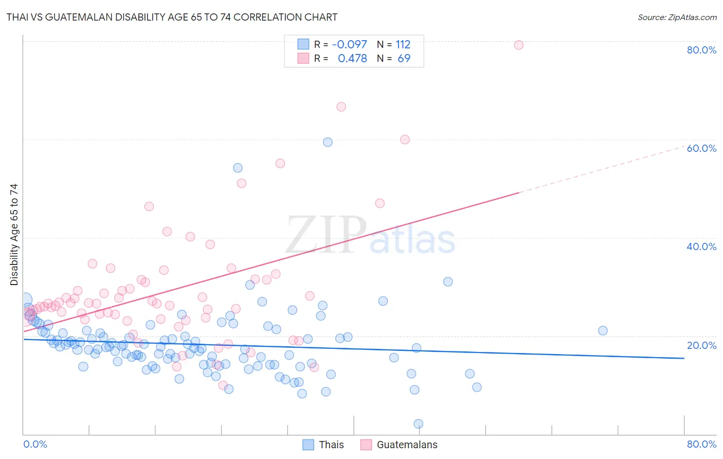 Thai vs Guatemalan Disability Age 65 to 74