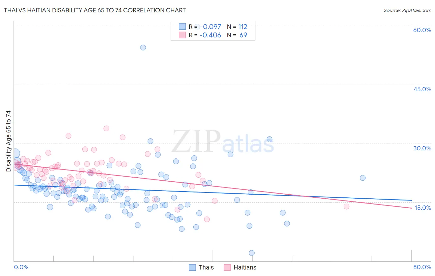 Thai vs Haitian Disability Age 65 to 74