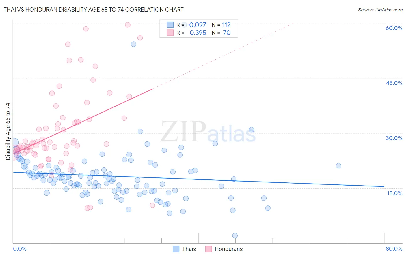 Thai vs Honduran Disability Age 65 to 74