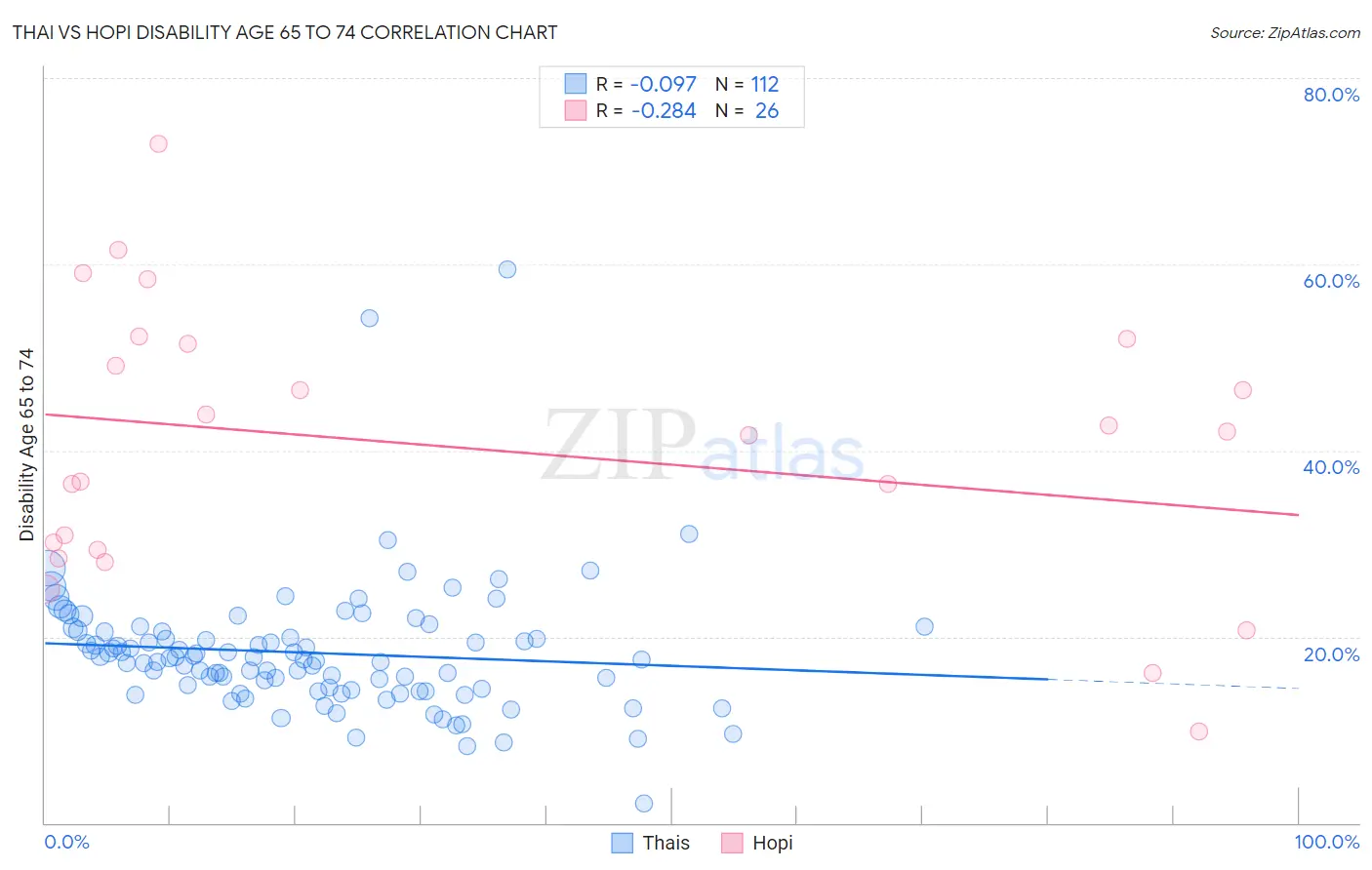 Thai vs Hopi Disability Age 65 to 74