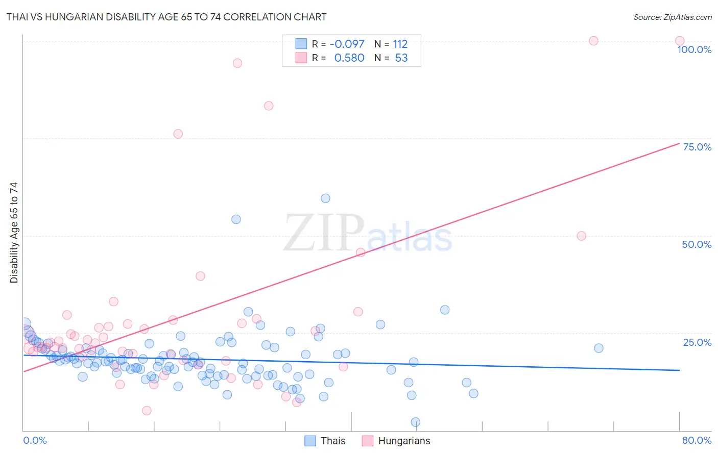 Thai vs Hungarian Disability Age 65 to 74