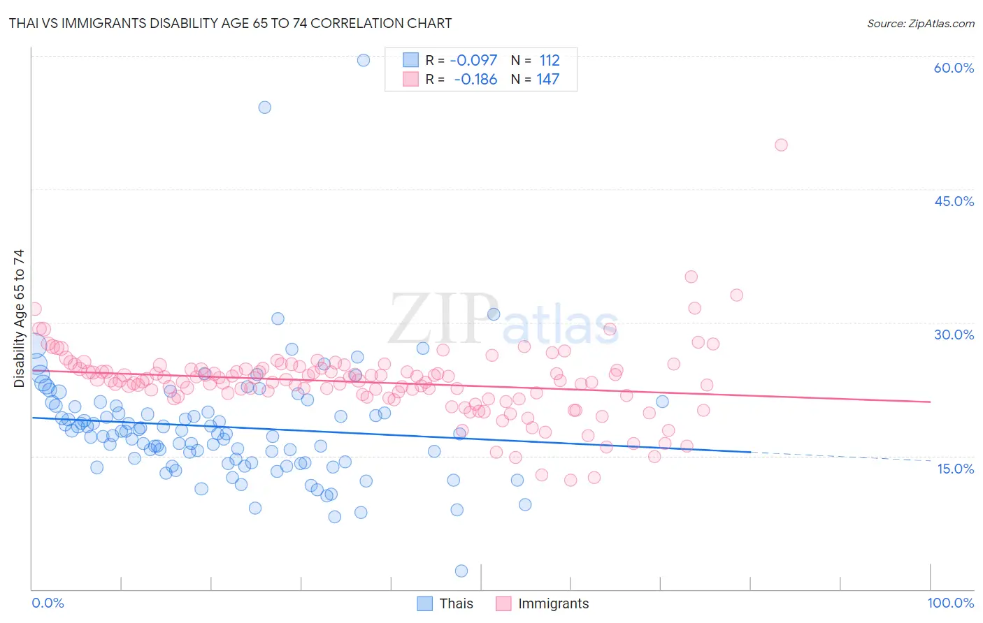 Thai vs Immigrants Disability Age 65 to 74