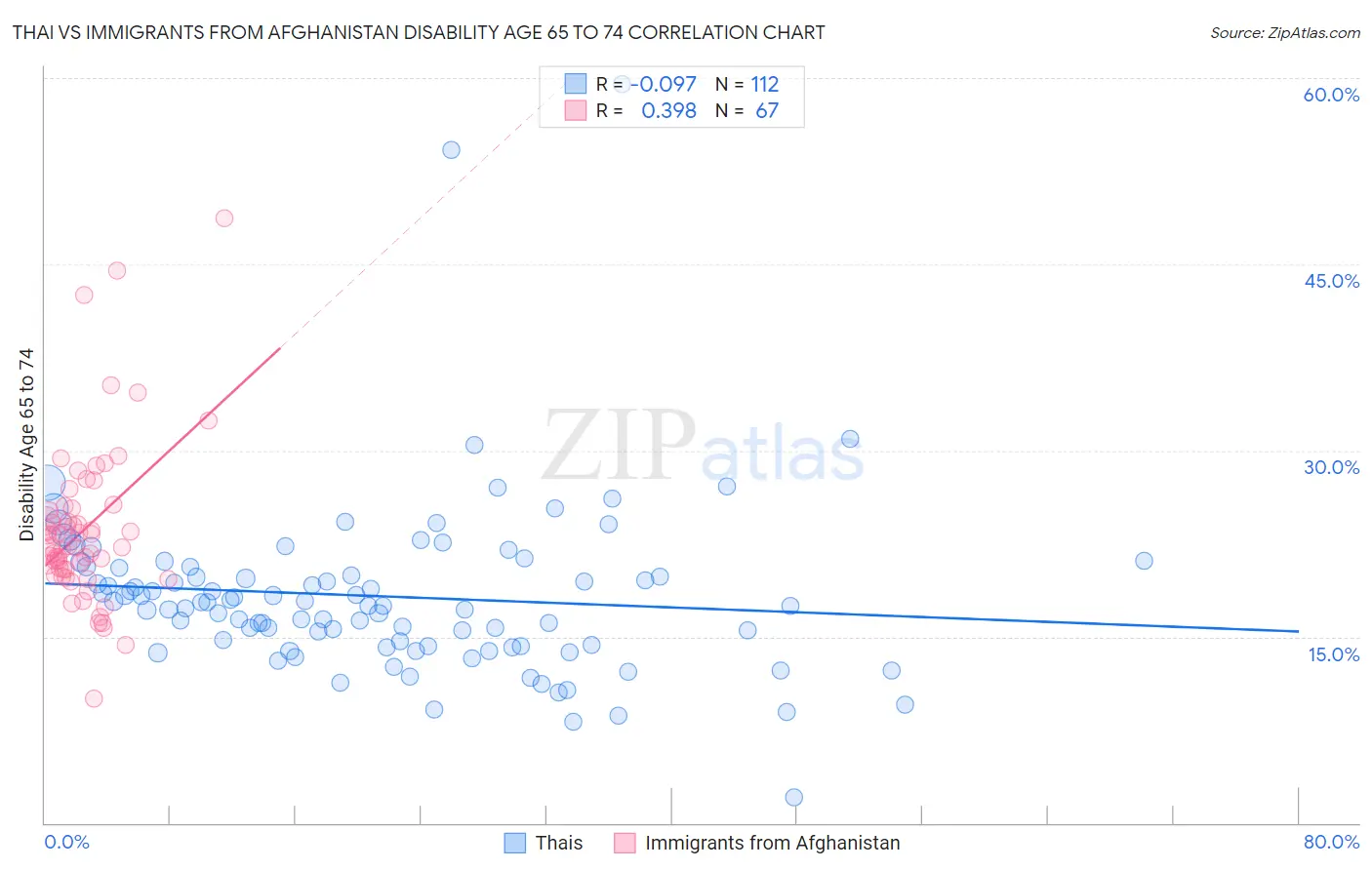 Thai vs Immigrants from Afghanistan Disability Age 65 to 74
