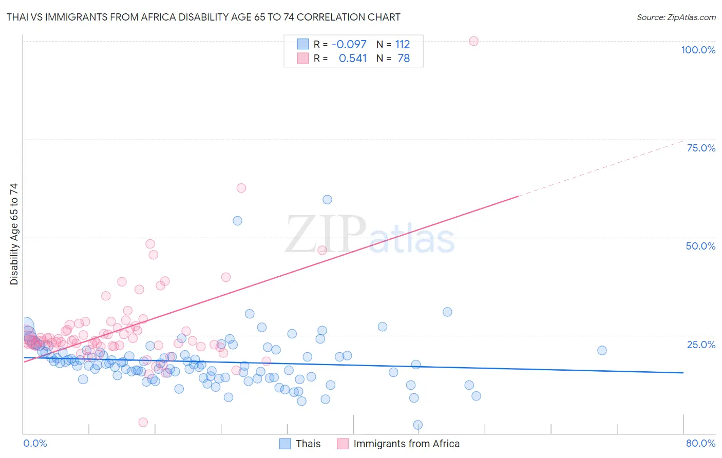 Thai vs Immigrants from Africa Disability Age 65 to 74