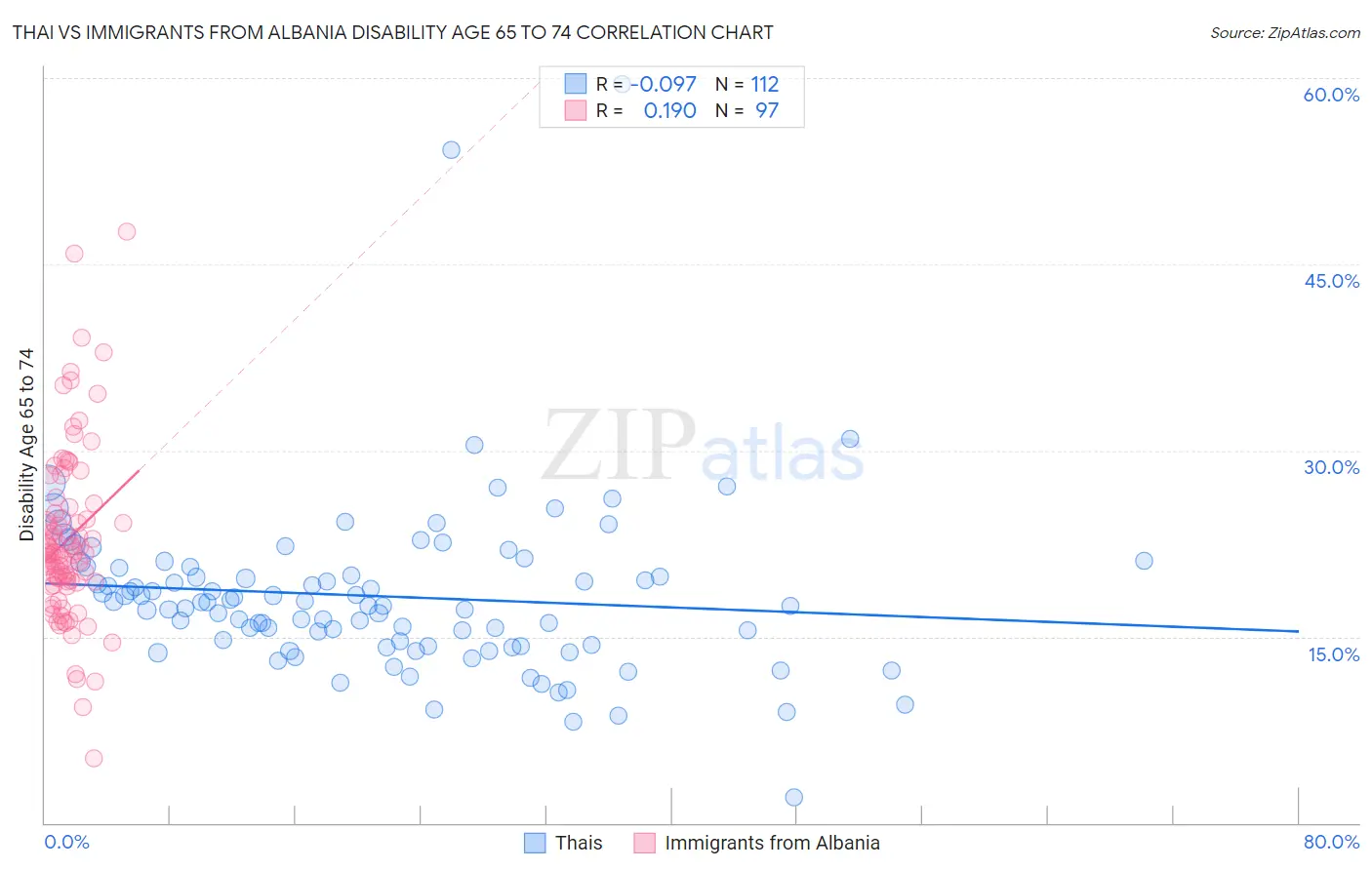 Thai vs Immigrants from Albania Disability Age 65 to 74