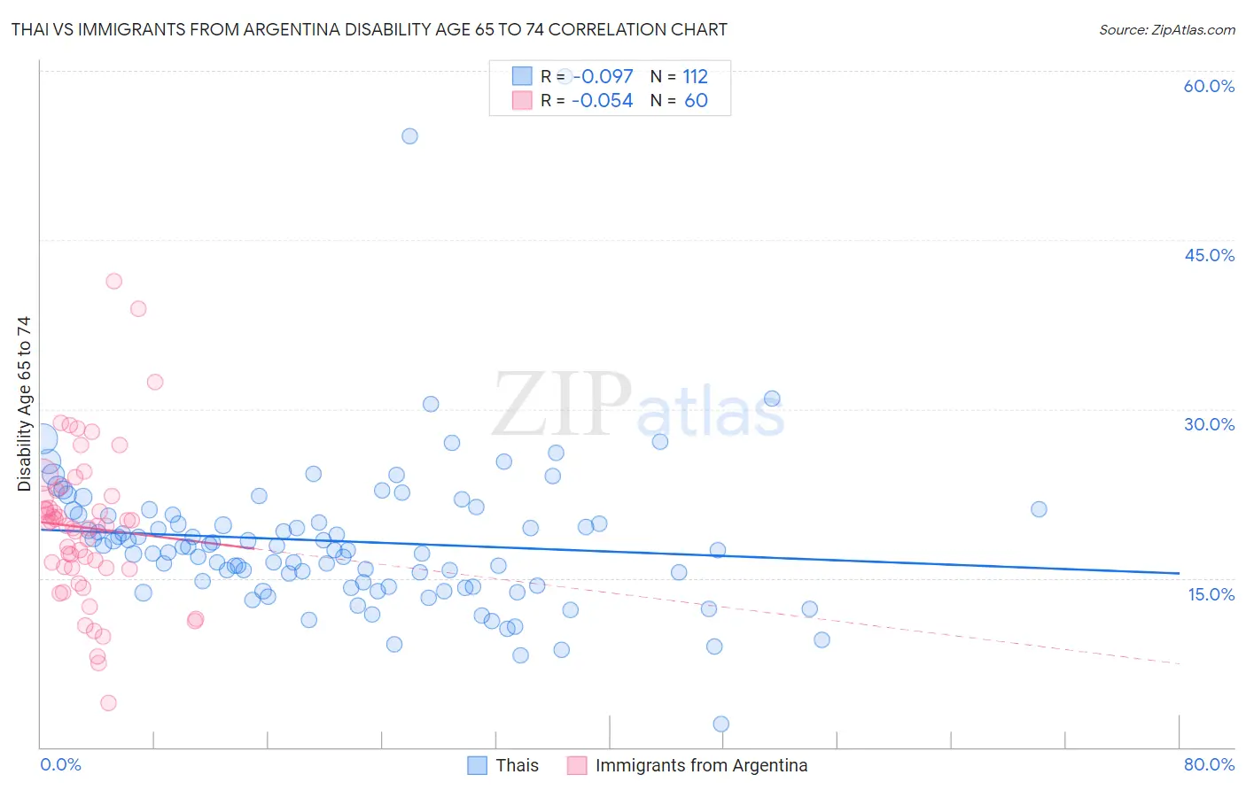 Thai vs Immigrants from Argentina Disability Age 65 to 74