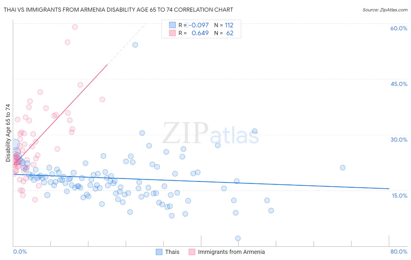 Thai vs Immigrants from Armenia Disability Age 65 to 74