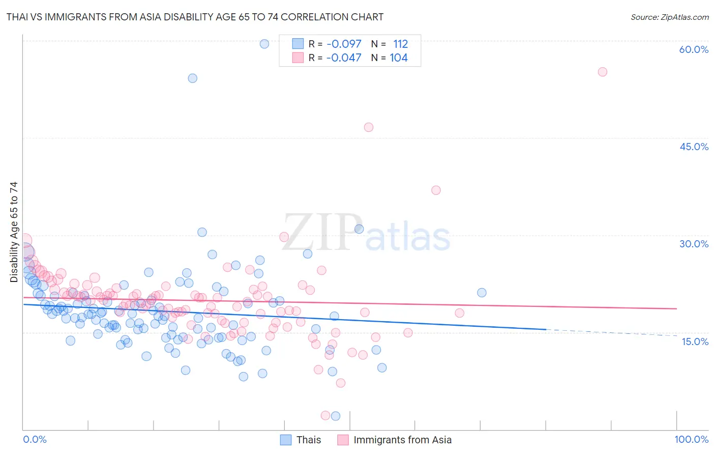 Thai vs Immigrants from Asia Disability Age 65 to 74