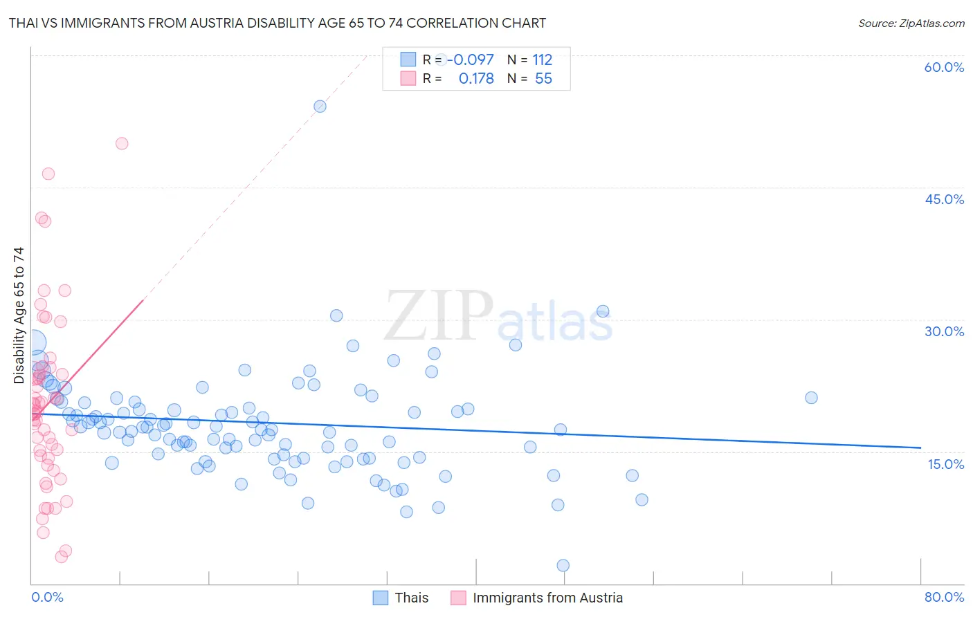 Thai vs Immigrants from Austria Disability Age 65 to 74