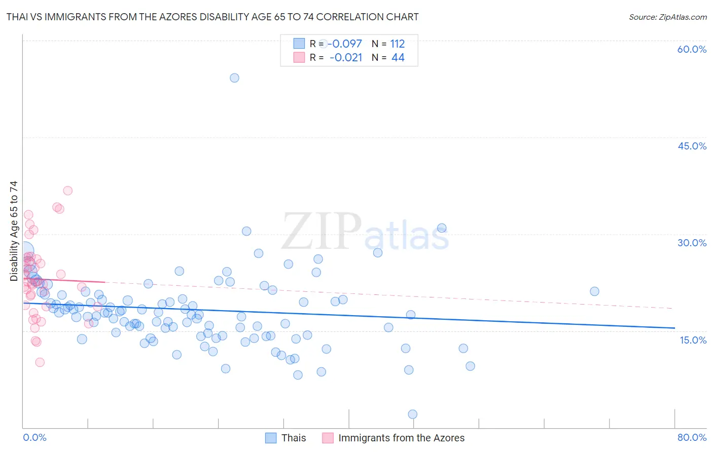 Thai vs Immigrants from the Azores Disability Age 65 to 74