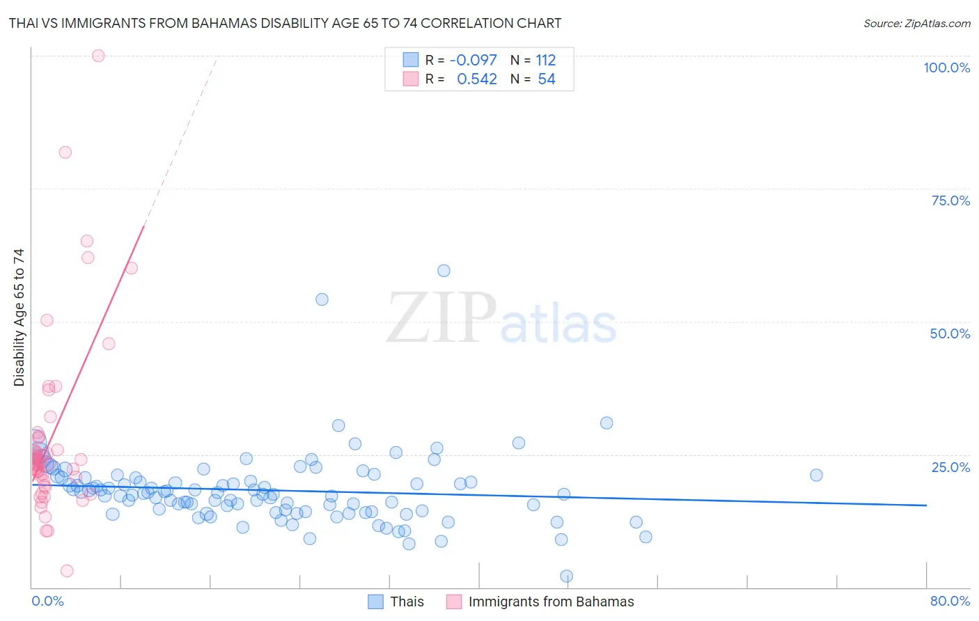 Thai vs Immigrants from Bahamas Disability Age 65 to 74