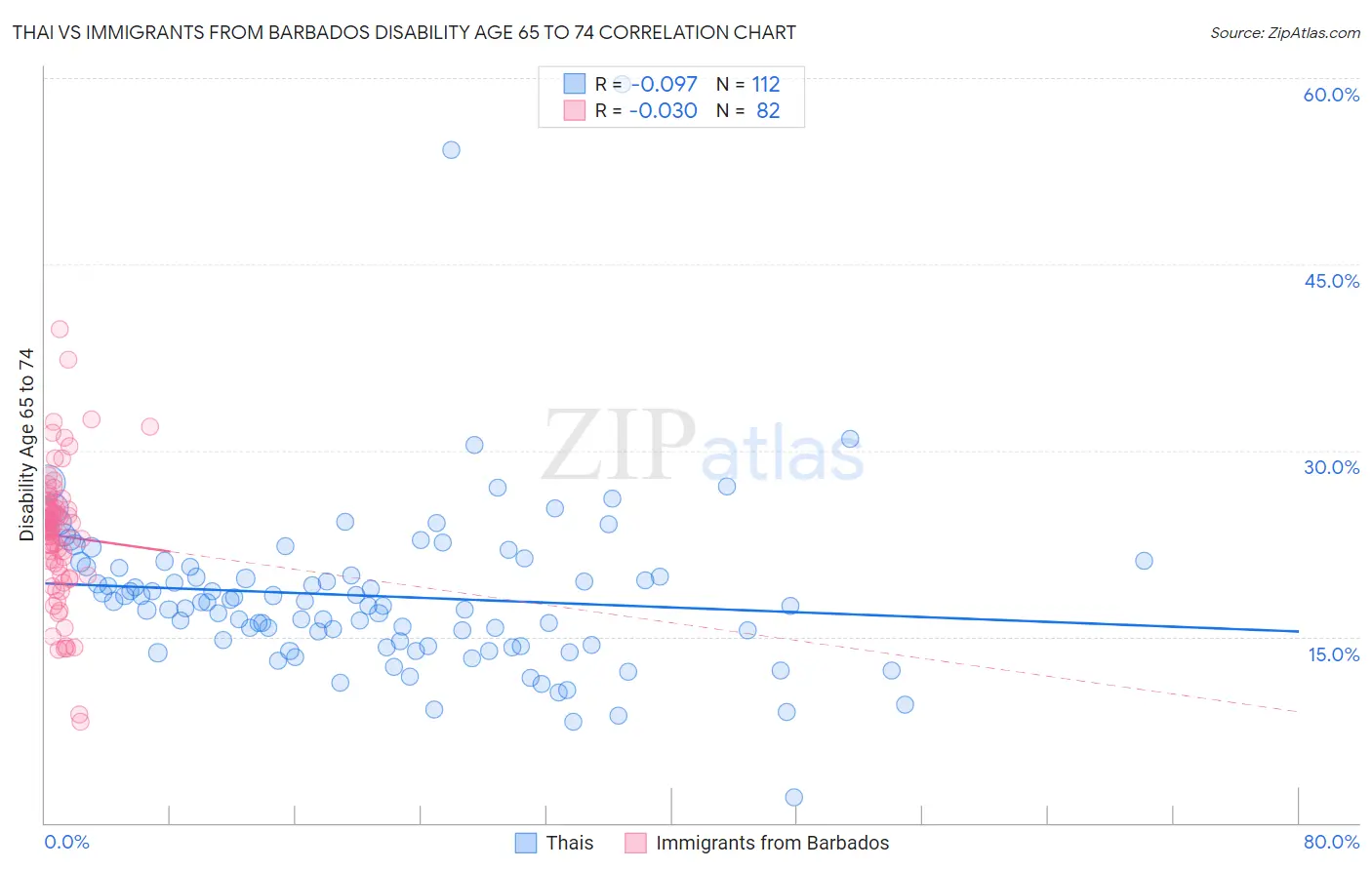 Thai vs Immigrants from Barbados Disability Age 65 to 74