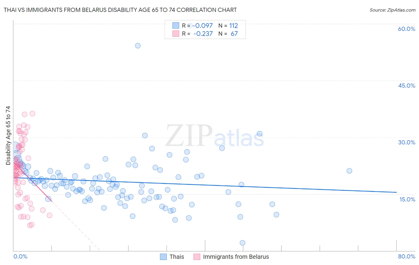 Thai vs Immigrants from Belarus Disability Age 65 to 74