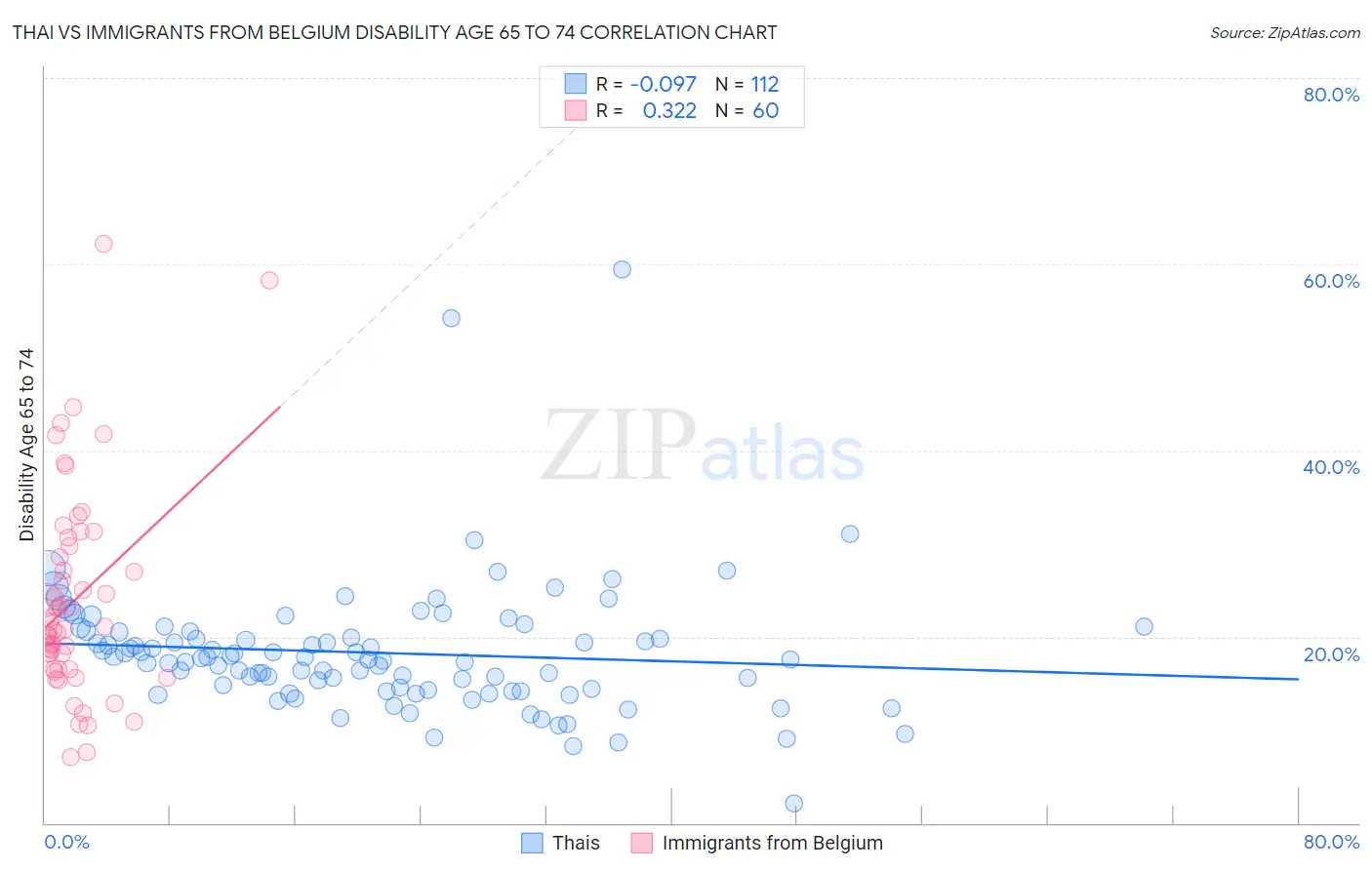 Thai vs Immigrants from Belgium Disability Age 65 to 74