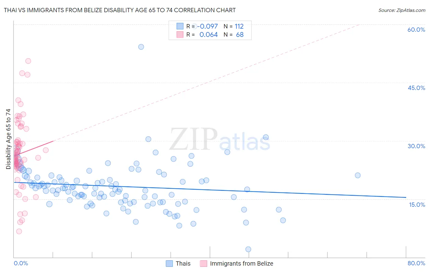 Thai vs Immigrants from Belize Disability Age 65 to 74