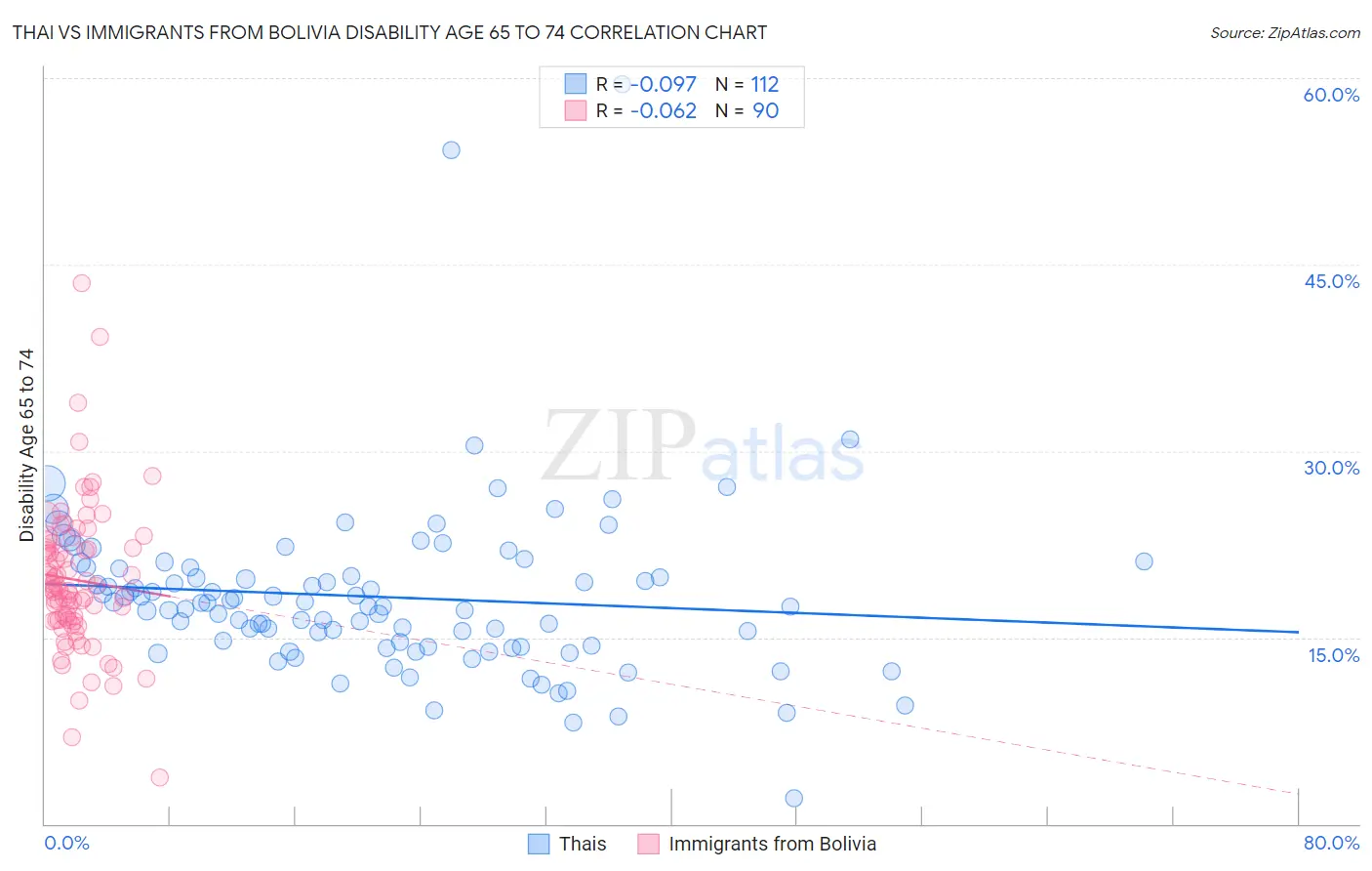 Thai vs Immigrants from Bolivia Disability Age 65 to 74