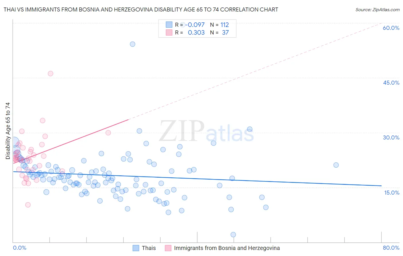 Thai vs Immigrants from Bosnia and Herzegovina Disability Age 65 to 74
