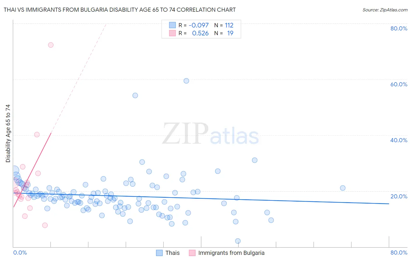 Thai vs Immigrants from Bulgaria Disability Age 65 to 74