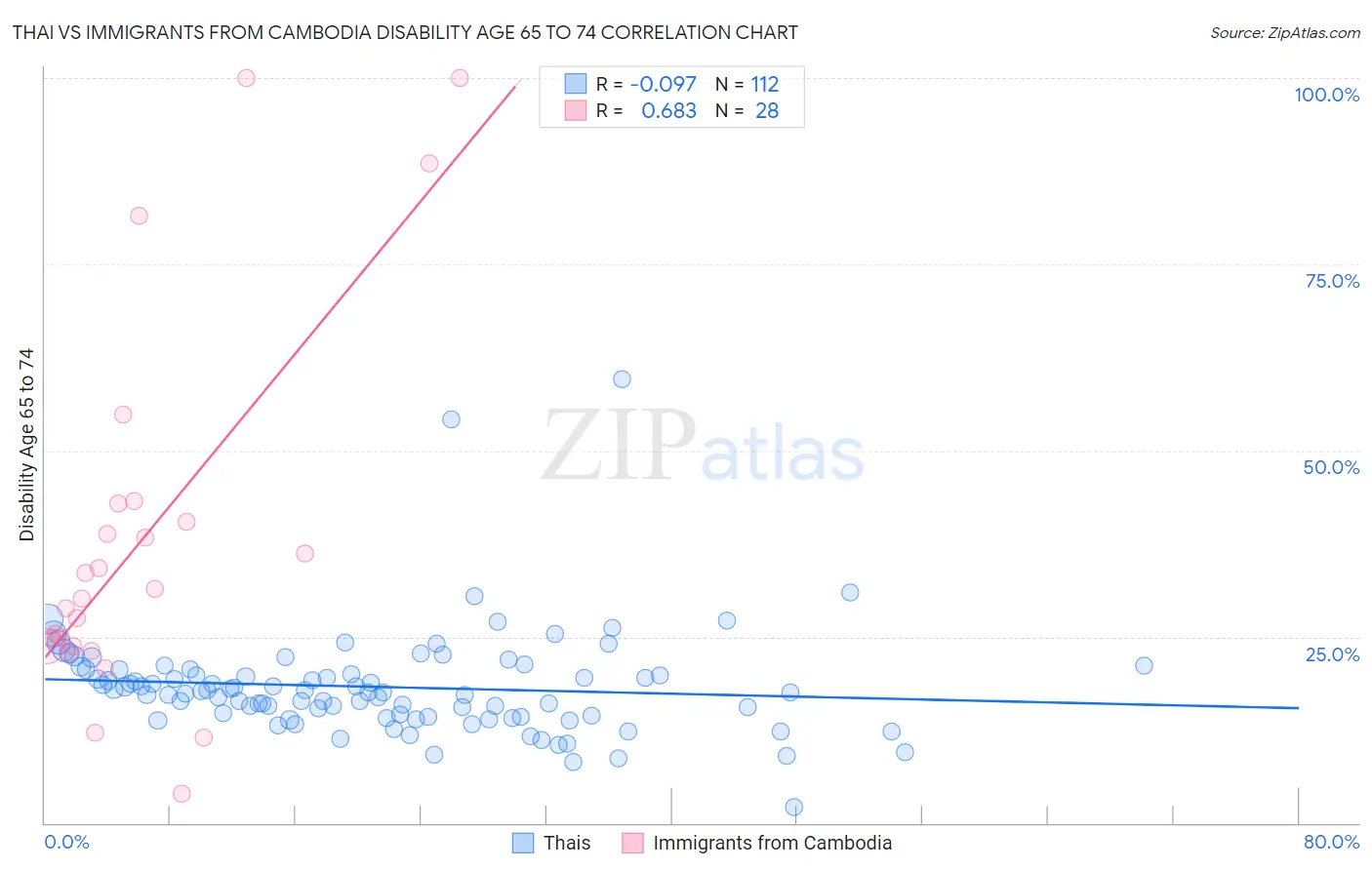 Thai vs Immigrants from Cambodia Disability Age 65 to 74