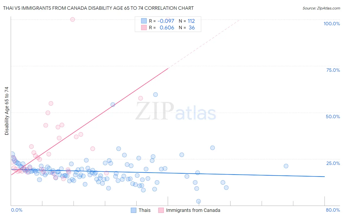 Thai vs Immigrants from Canada Disability Age 65 to 74