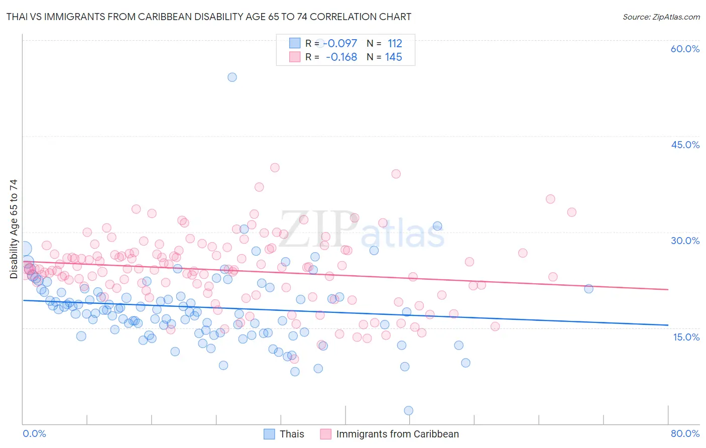 Thai vs Immigrants from Caribbean Disability Age 65 to 74