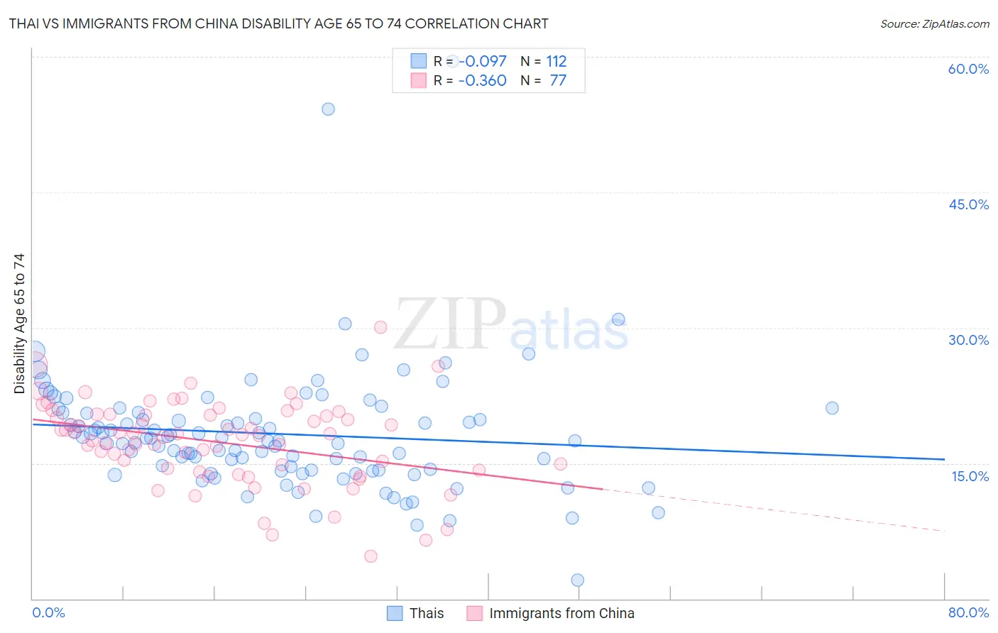 Thai vs Immigrants from China Disability Age 65 to 74