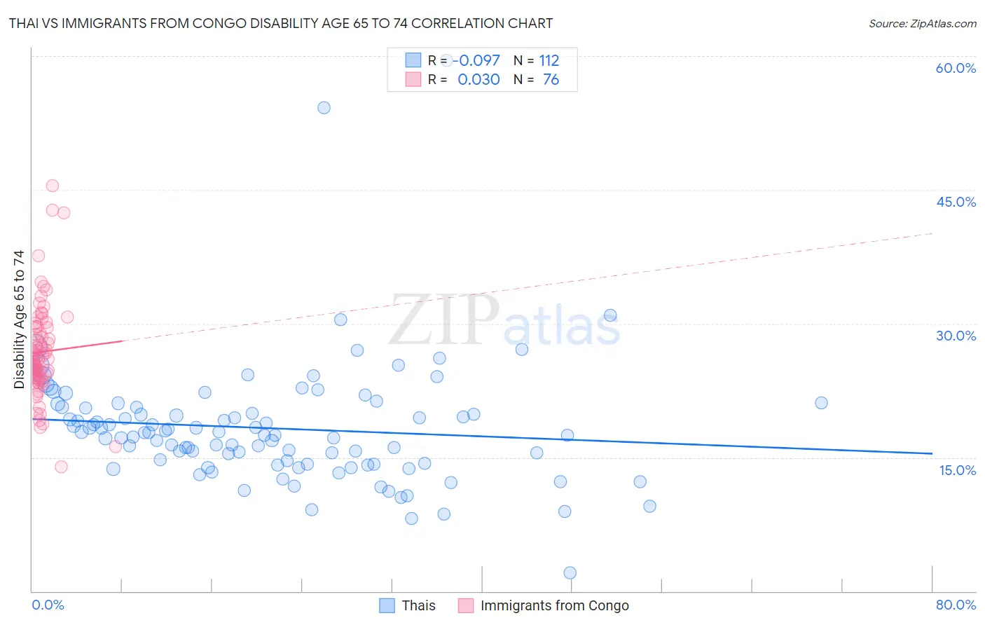 Thai vs Immigrants from Congo Disability Age 65 to 74