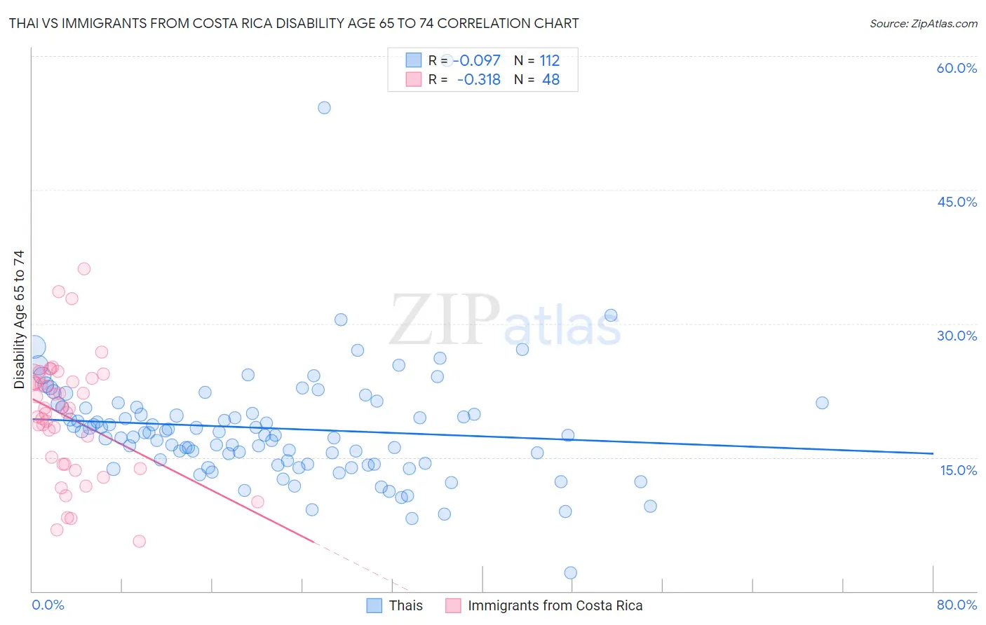 Thai vs Immigrants from Costa Rica Disability Age 65 to 74