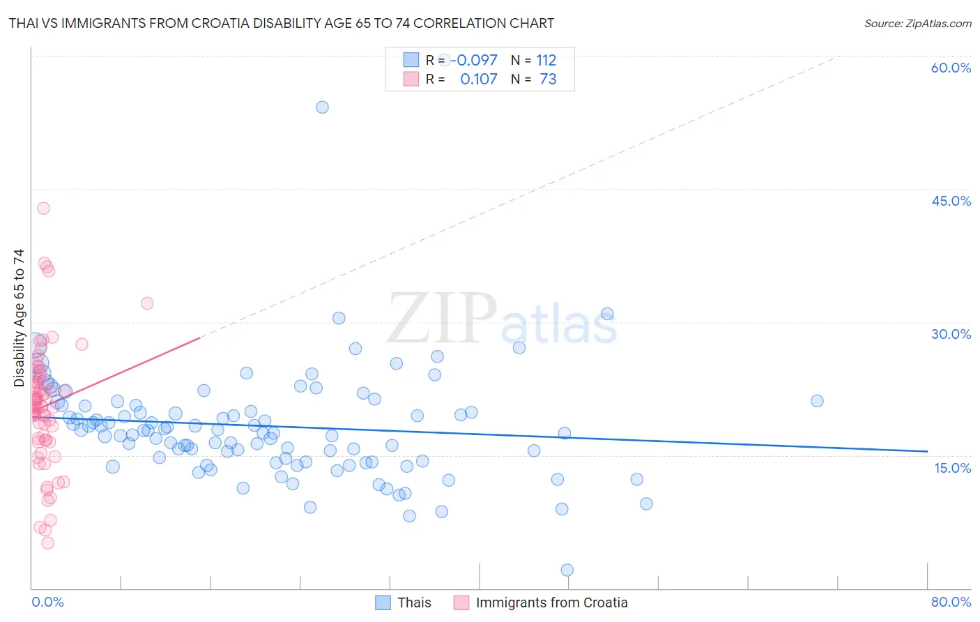 Thai vs Immigrants from Croatia Disability Age 65 to 74