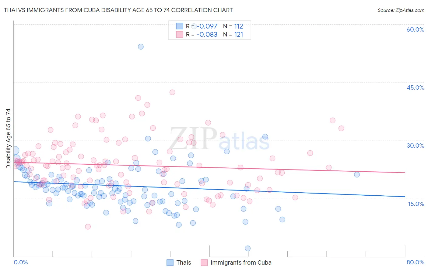 Thai vs Immigrants from Cuba Disability Age 65 to 74