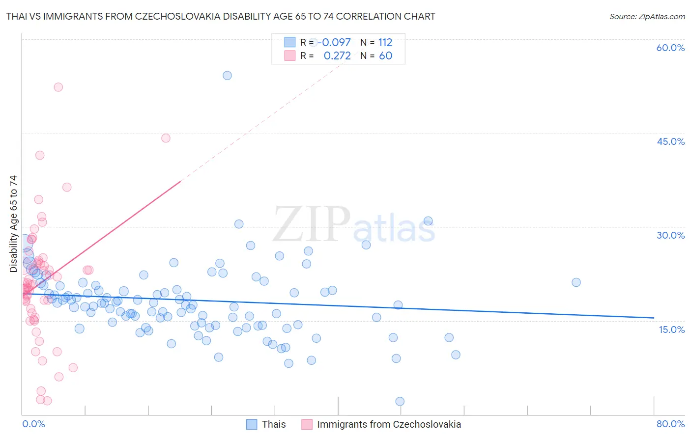 Thai vs Immigrants from Czechoslovakia Disability Age 65 to 74