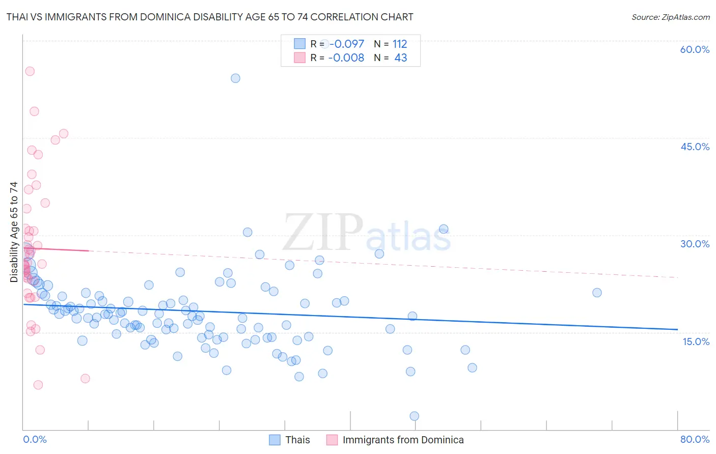Thai vs Immigrants from Dominica Disability Age 65 to 74