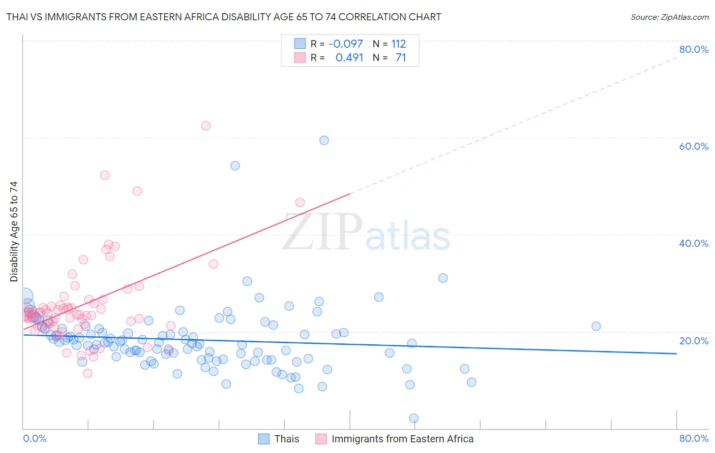 Thai vs Immigrants from Eastern Africa Disability Age 65 to 74