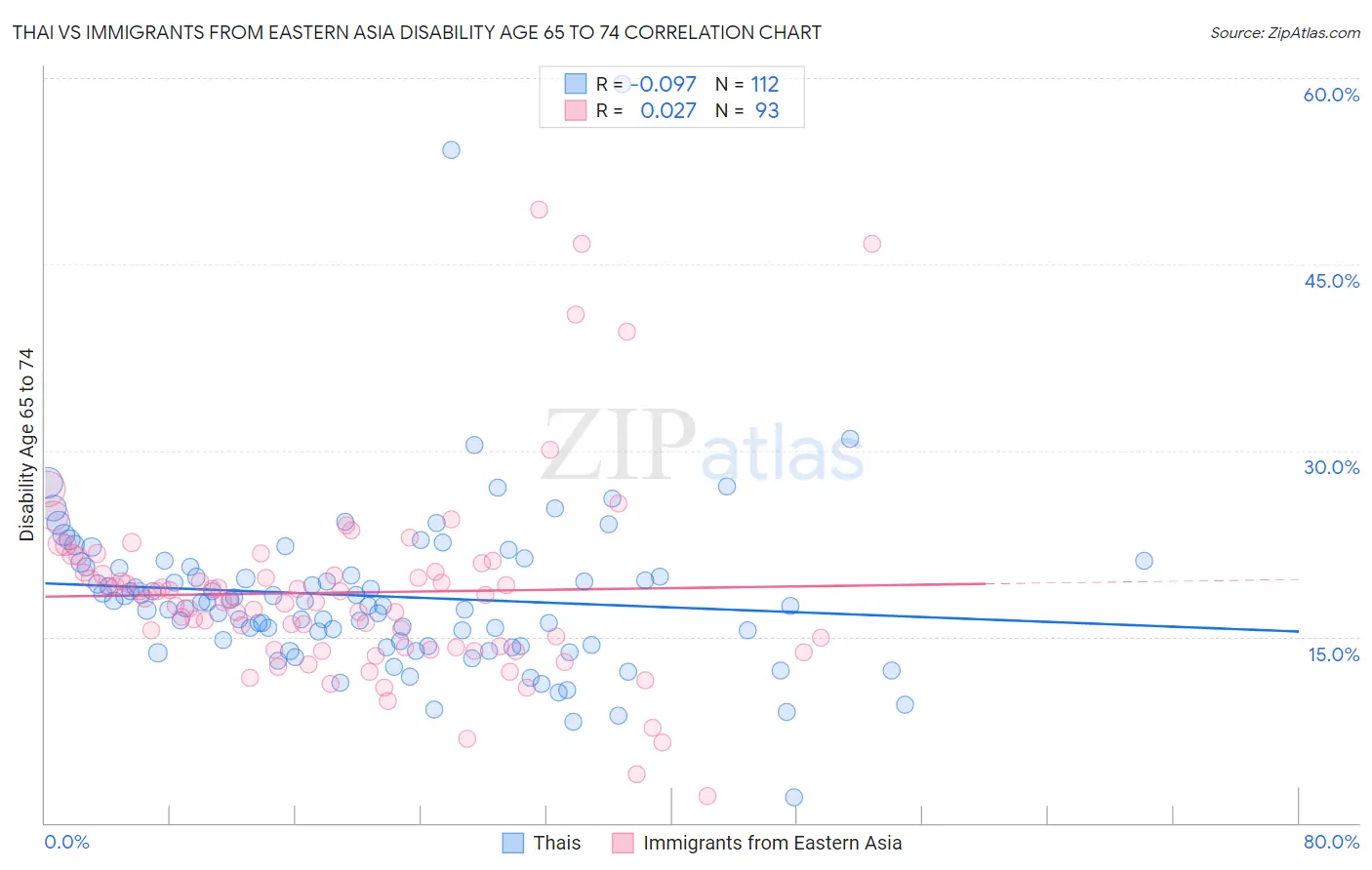 Thai vs Immigrants from Eastern Asia Disability Age 65 to 74