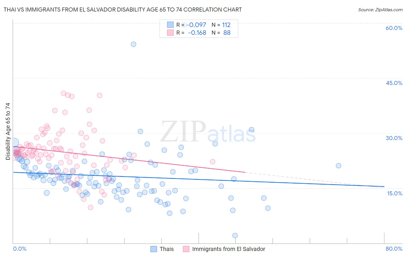 Thai vs Immigrants from El Salvador Disability Age 65 to 74