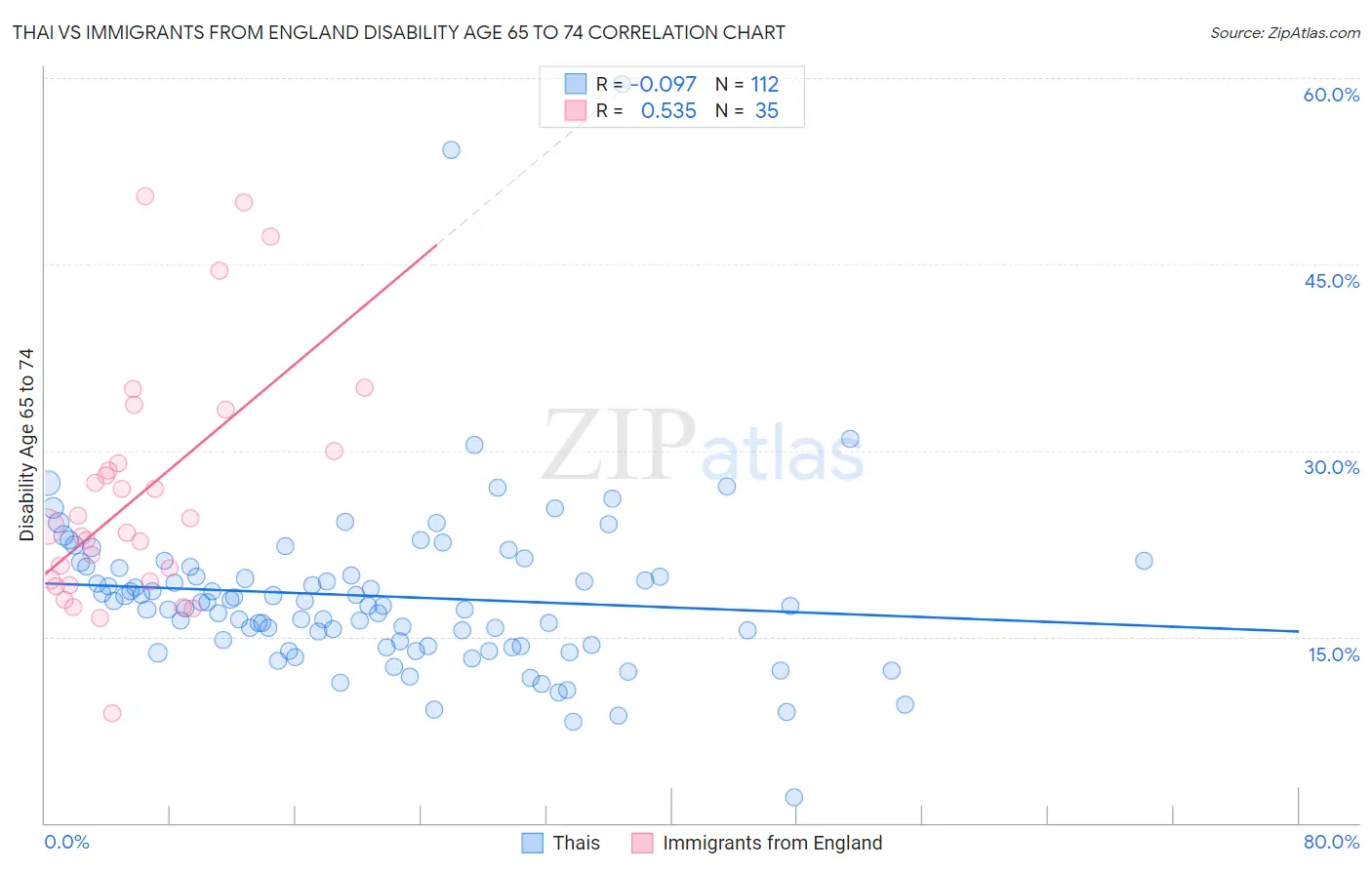 Thai vs Immigrants from England Disability Age 65 to 74