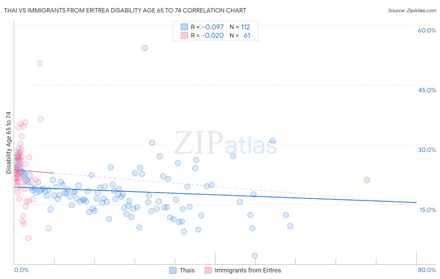 Thai vs Immigrants from Eritrea Disability Age 65 to 74