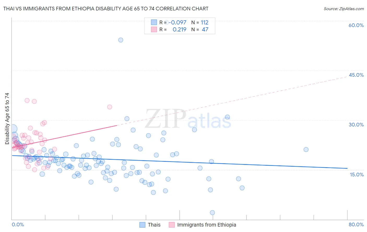 Thai vs Immigrants from Ethiopia Disability Age 65 to 74