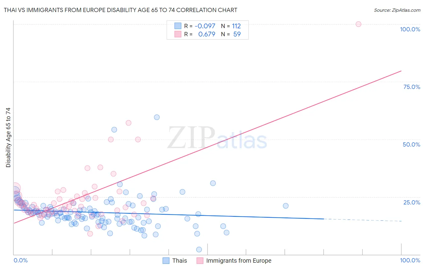 Thai vs Immigrants from Europe Disability Age 65 to 74