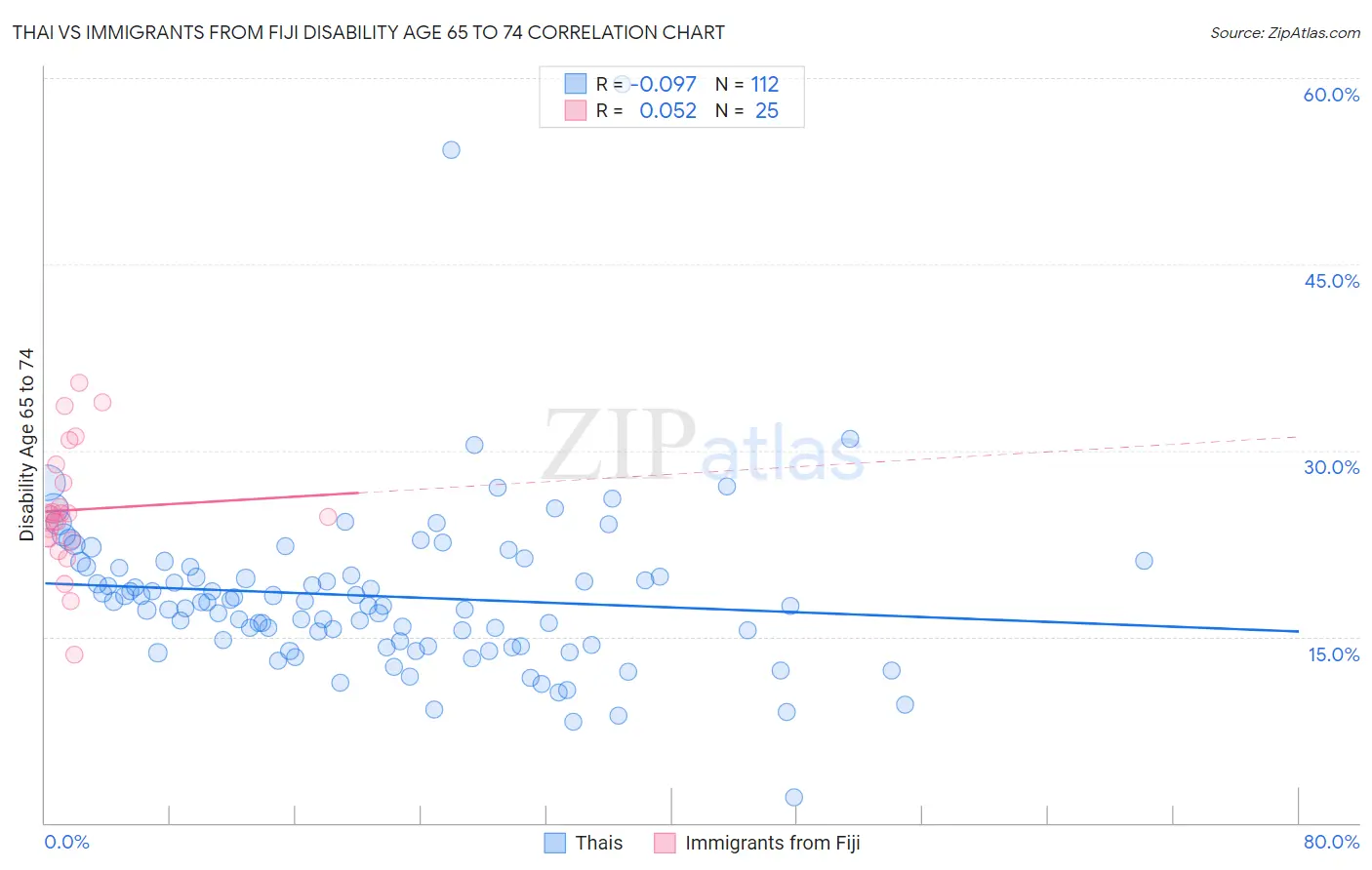 Thai vs Immigrants from Fiji Disability Age 65 to 74