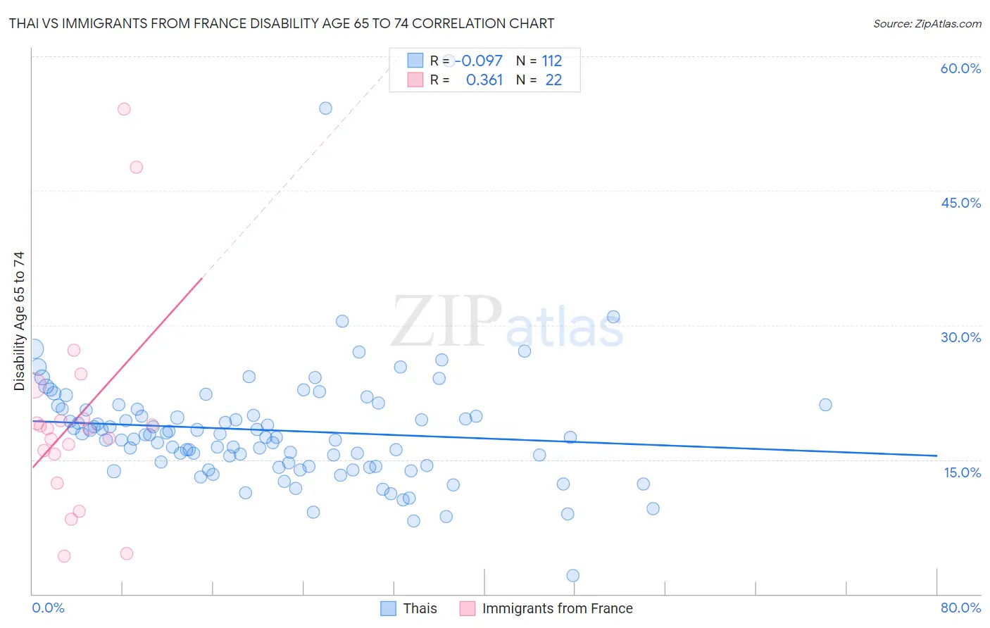 Thai vs Immigrants from France Disability Age 65 to 74