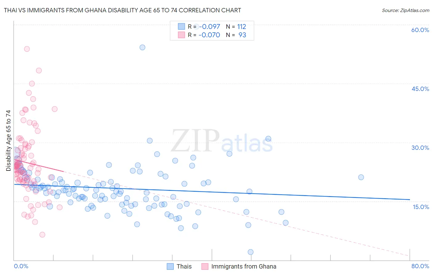 Thai vs Immigrants from Ghana Disability Age 65 to 74
