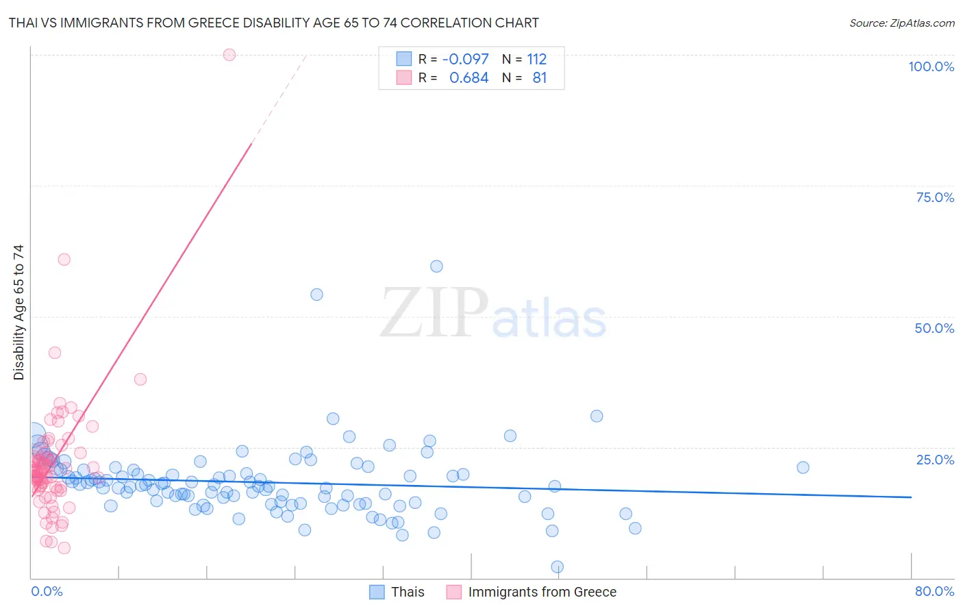 Thai vs Immigrants from Greece Disability Age 65 to 74
