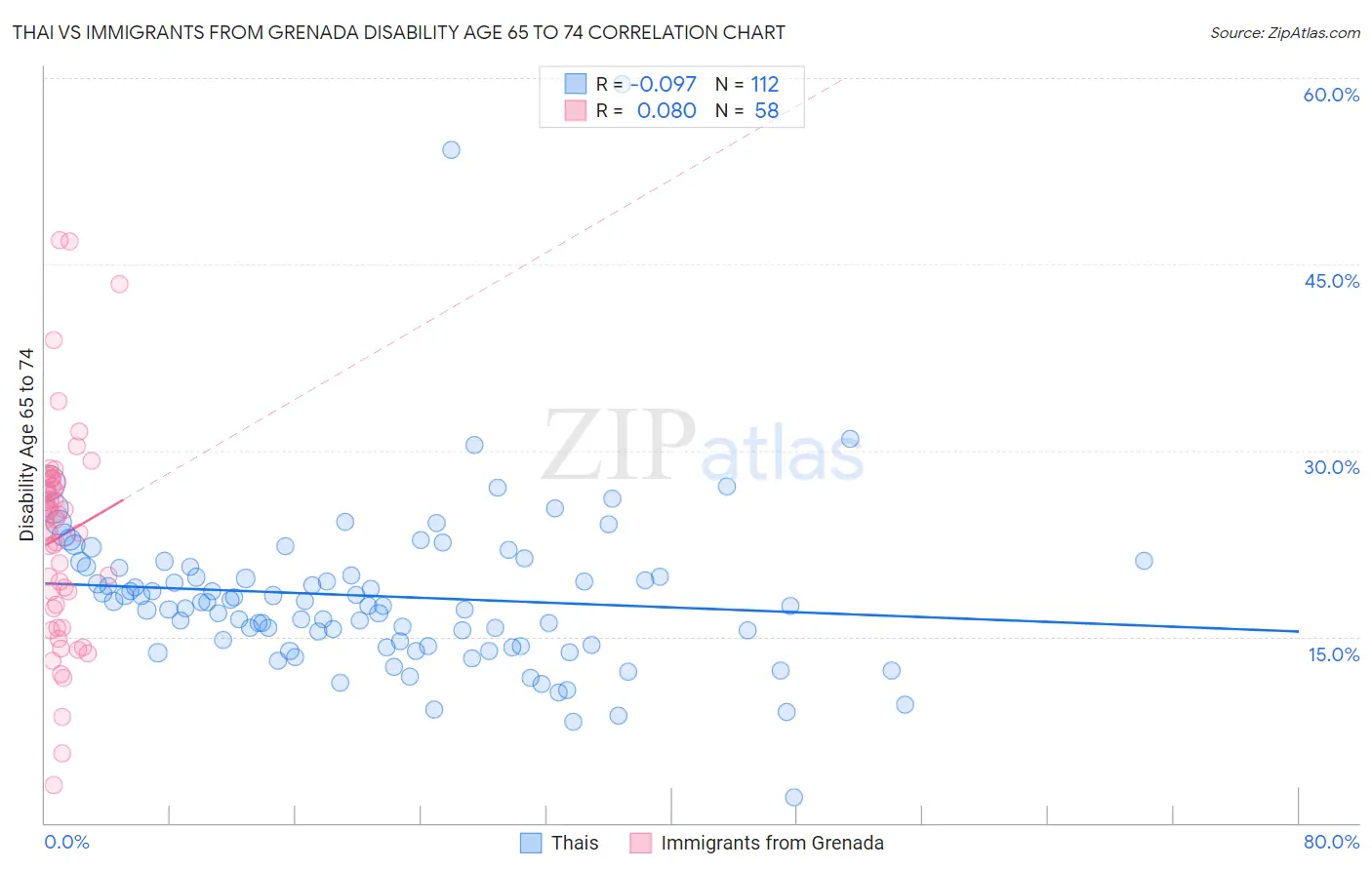 Thai vs Immigrants from Grenada Disability Age 65 to 74