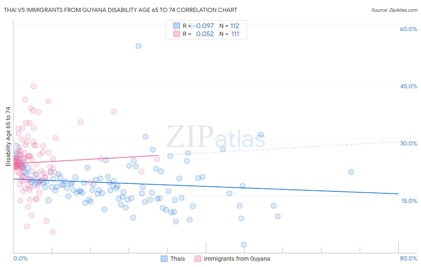 Thai vs Immigrants from Guyana Disability Age 65 to 74