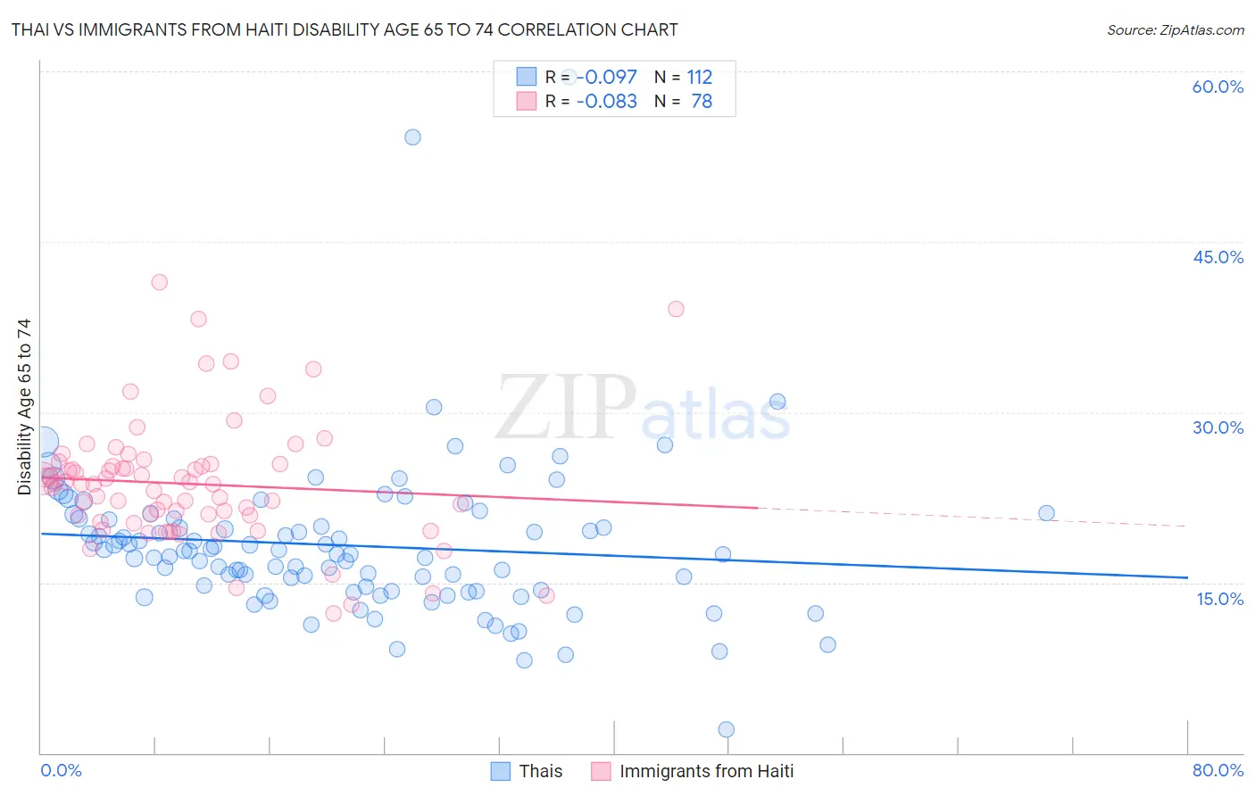 Thai vs Immigrants from Haiti Disability Age 65 to 74