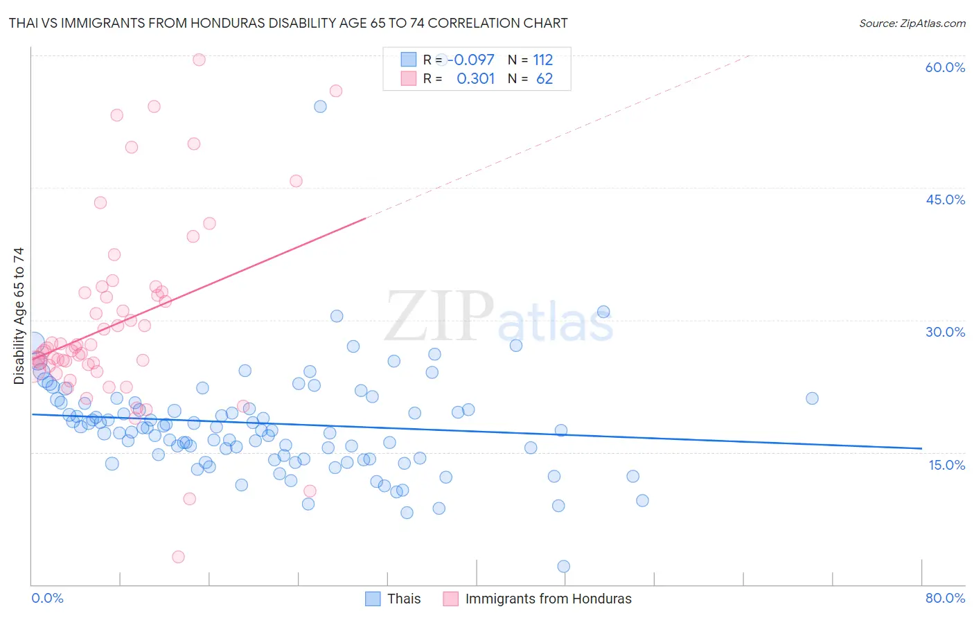 Thai vs Immigrants from Honduras Disability Age 65 to 74