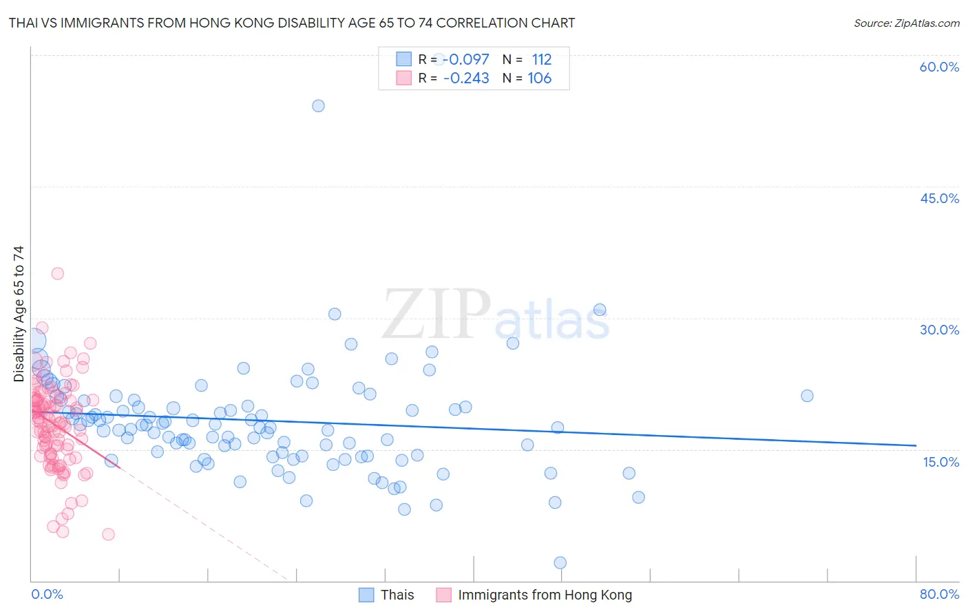 Thai vs Immigrants from Hong Kong Disability Age 65 to 74