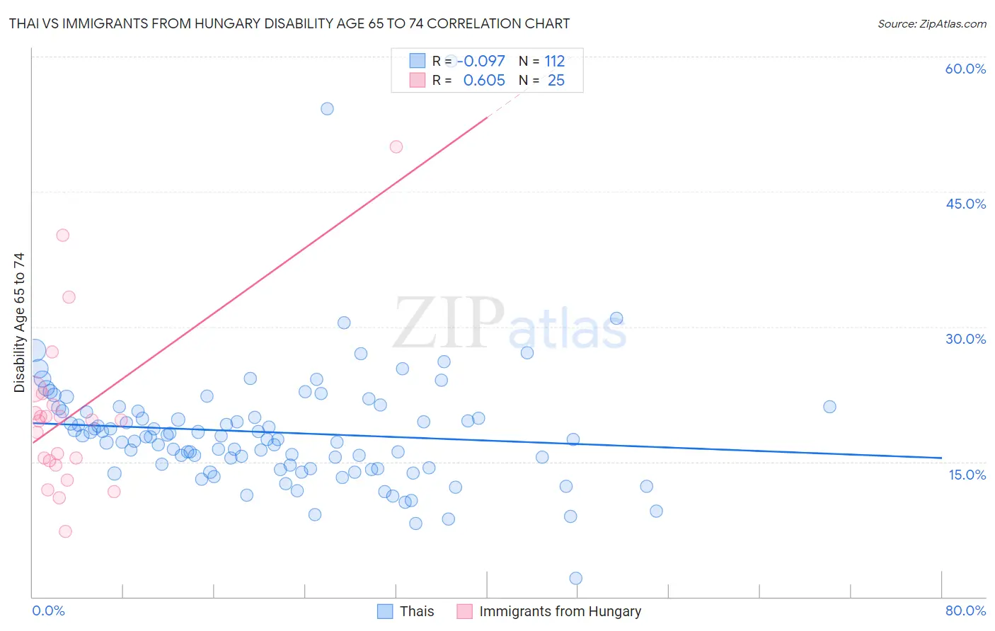 Thai vs Immigrants from Hungary Disability Age 65 to 74