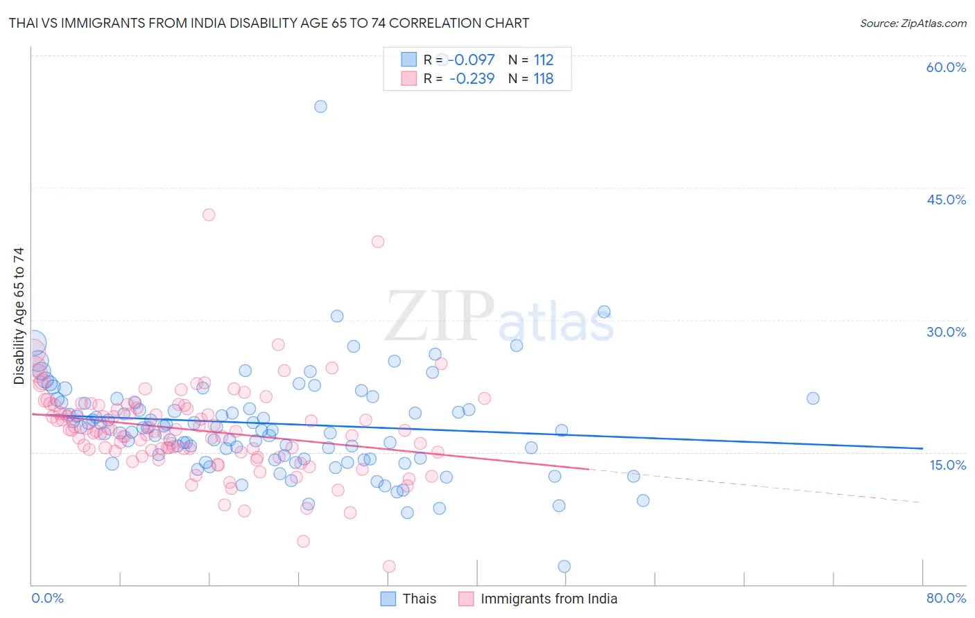 Thai vs Immigrants from India Disability Age 65 to 74